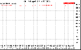 Solar PV/Inverter Performance Grid Voltage