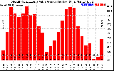 Solar PV/Inverter Performance Monthly Solar Energy Value Average Per Day ($)