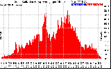 Solar PV/Inverter Performance Solar Radiation & Day Average per Minute