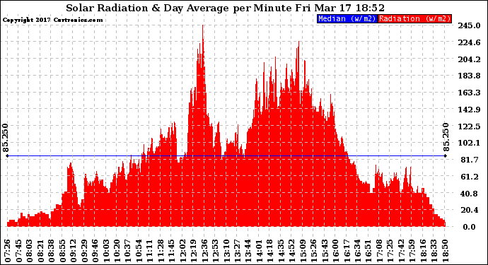 Solar PV/Inverter Performance Solar Radiation & Day Average per Minute
