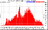 Solar PV/Inverter Performance West Array Actual & Average Power Output