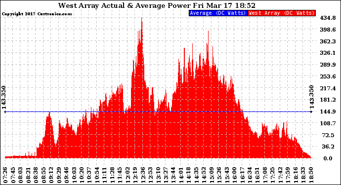 Solar PV/Inverter Performance West Array Actual & Average Power Output