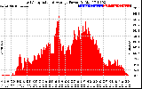 Solar PV/Inverter Performance East Array Actual & Average Power Output