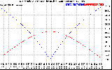 Solar PV/Inverter Performance Sun Altitude Angle & Azimuth Angle