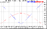 Solar PV/Inverter Performance Sun Altitude Angle & Sun Incidence Angle on PV Panels