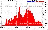 Solar PV/Inverter Performance Total PV Panel Power Output