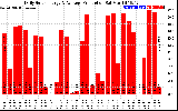 Solar PV/Inverter Performance Daily Solar Energy Production