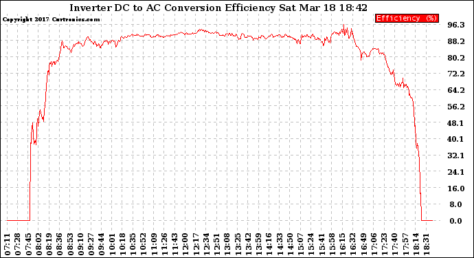 Solar PV/Inverter Performance Inverter DC to AC Conversion Efficiency