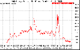 Solar PV/Inverter Performance Daily Energy Production Per Minute