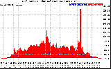 Solar PV/Inverter Performance Grid Power & Solar Radiation