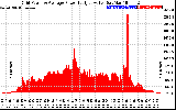 Solar PV/Inverter Performance Inverter Power Output