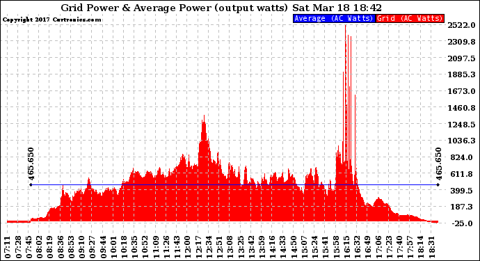 Solar PV/Inverter Performance Inverter Power Output