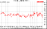 Solar PV/Inverter Performance Grid Voltage