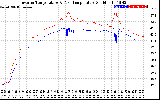 Solar PV/Inverter Performance Inverter Operating Temperature