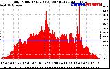 Solar PV/Inverter Performance Solar Radiation & Day Average per Minute