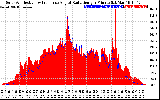 Solar PV/Inverter Performance Solar Radiation & Effective Solar Radiation per Minute