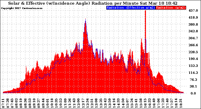 Solar PV/Inverter Performance Solar Radiation & Effective Solar Radiation per Minute