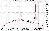 Solar PV/Inverter Performance Photovoltaic Panel Current Output