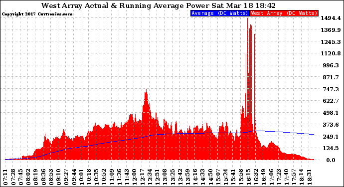 Solar PV/Inverter Performance West Array Actual & Running Average Power Output