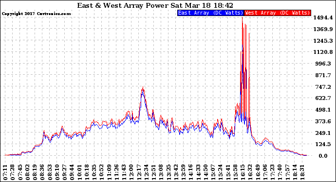 Solar PV/Inverter Performance Photovoltaic Panel Power Output