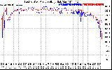 Solar PV/Inverter Performance Photovoltaic Panel Voltage Output