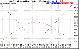 Solar PV/Inverter Performance Sun Altitude Angle & Sun Incidence Angle on PV Panels