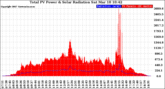 Solar PV/Inverter Performance Total PV Panel Power Output & Solar Radiation