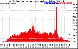 Solar PV/Inverter Performance Total PV Panel & Running Average Power Output