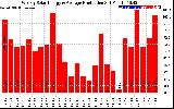 Solar PV/Inverter Performance Weekly Solar Energy Production