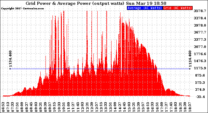 Solar PV/Inverter Performance Inverter Power Output