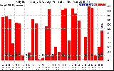 Solar PV/Inverter Performance Daily Solar Energy Production