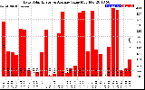 Solar PV/Inverter Performance Daily Solar Energy Production Value