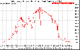 Solar PV/Inverter Performance Daily Energy Production Per Minute