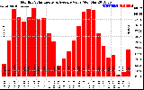 Solar PV/Inverter Performance Monthly Solar Energy Production Value