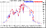 Solar PV/Inverter Performance Photovoltaic Panel Power Output