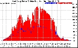 Solar PV/Inverter Performance East Array Power Output & Solar Radiation