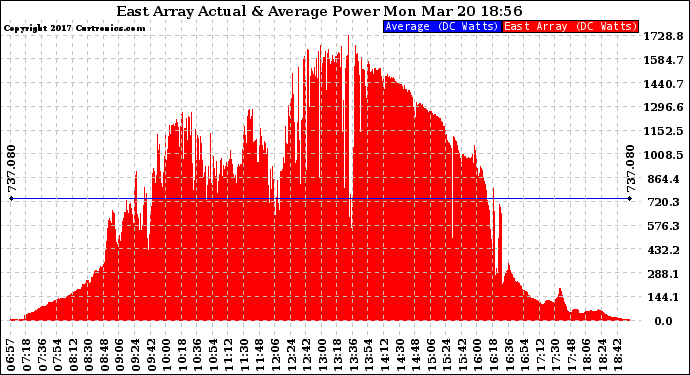 Solar PV/Inverter Performance East Array Actual & Average Power Output