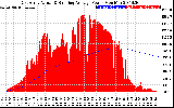 Solar PV/Inverter Performance East Array Actual & Running Average Power Output