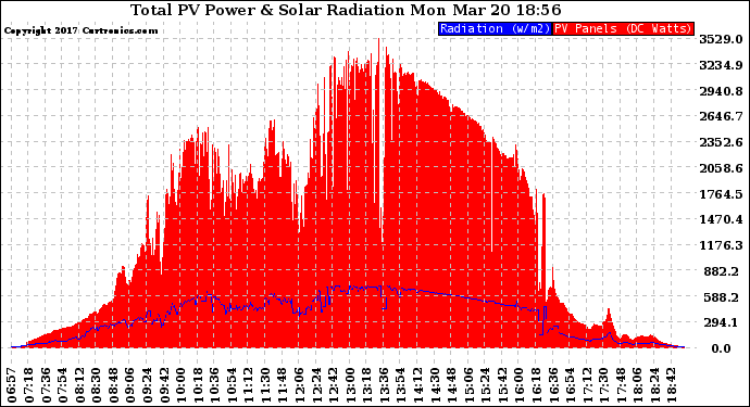 Solar PV/Inverter Performance Total PV Panel Power Output & Solar Radiation
