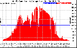 Solar PV/Inverter Performance Total PV Panel Power Output