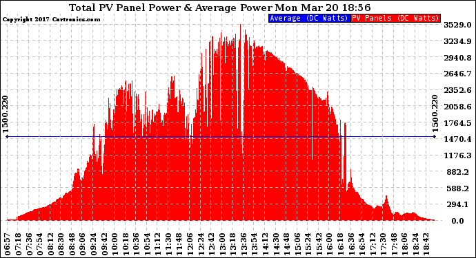 Solar PV/Inverter Performance Total PV Panel Power Output