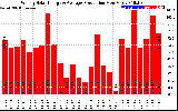 Solar PV/Inverter Performance Weekly Solar Energy Production