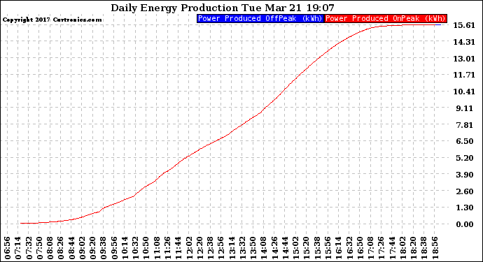 Solar PV/Inverter Performance Daily Energy Production