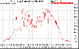 Solar PV/Inverter Performance Daily Energy Production Per Minute