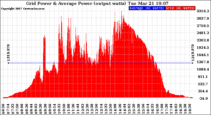 Solar PV/Inverter Performance Inverter Power Output