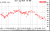 Solar PV/Inverter Performance Grid Voltage