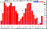 Solar PV/Inverter Performance Monthly Solar Energy Production Value Running Average