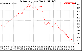 Solar PV/Inverter Performance Outdoor Temperature