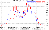 Solar PV/Inverter Performance Photovoltaic Panel Current Output