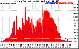 Solar PV/Inverter Performance East Array Power Output & Solar Radiation